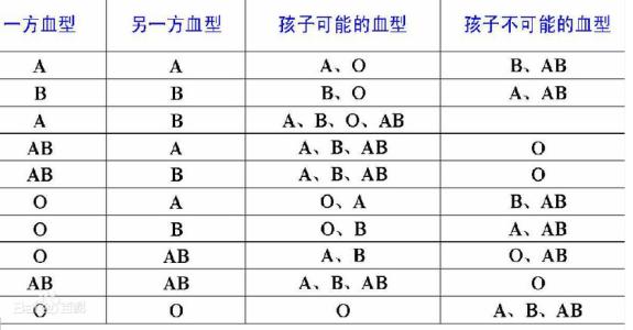 父b型母o型后代血型 ab血型和o型血的后代是什么血型