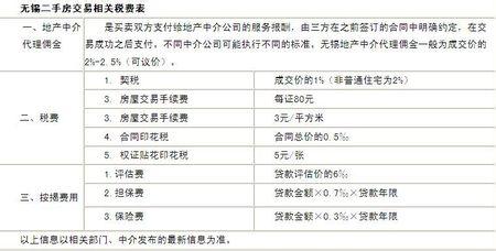 房改房交易税费 结婚后购买房改房要交哪些税费？买房改房在哪里交税