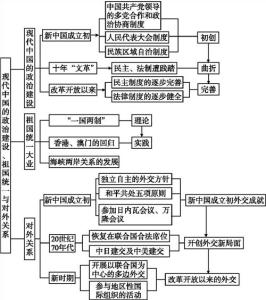 高考历史知识复习