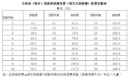 合肥担保贷款 合肥公积金贷款担保费收费标准是什么？会退吗