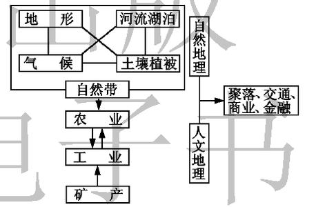 区域地理知识梳理 区域地理知识