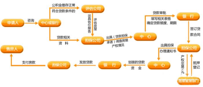 公积金贷款购房流程 房屋公积金怎么贷款？办理公积金贷款购房的流程如下