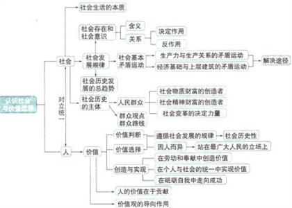 高二政治必修三知识点 高二政治下册重点知识点