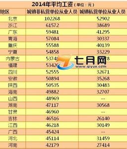 2016全国各省平均工资 2014年最新全国各省的平均工资