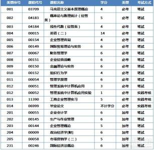 工商企业管理课程 工商企业管理主要学什么课程