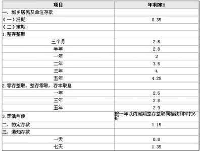 工商银行存款利率 工商银行16年存款利率是多少