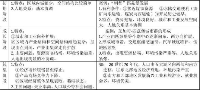 高一地理会考知识点 高一地理必修3会考知识点