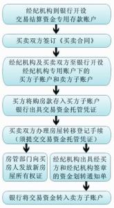 二手房首付交给中介 东阳二手房首付比例是多少？通过中介买要交哪些费用