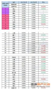 重庆首套房贷利率 重庆11月首套房贷利率创新低 平均打9折