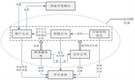 创业板 中小板 再融资 创业中小企业融资六种方案