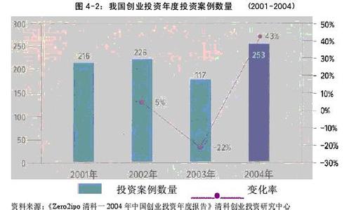 创业构想市场分析报告 怎么去做市场分析或创业投资