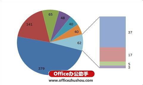 excel2010饼图制作 excel2010饼图的制作方法