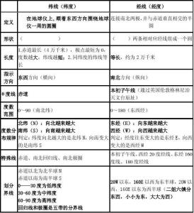 七年级地理知识点总结 七年级地理上册知识点