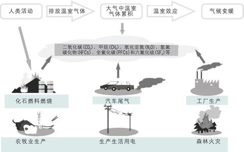 影响气候形成的因素 气候形成的因素 气候对人类有哪些影响