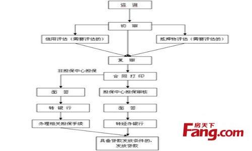 公积金贷款买房流程 最新公积金贷款买房流程介绍（详解）