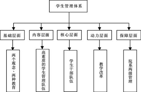 高职院校课程体系建设 高职院校社团发展体系、管理体系和评价体系的构建论文