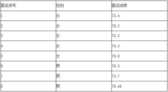 工作成绩及表现鉴定 财政局人员工作成绩表现鉴定