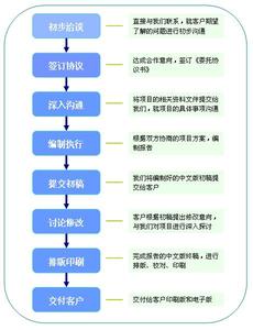 可行性研究报告内容 什么是可行性研究 可行性研究的内容