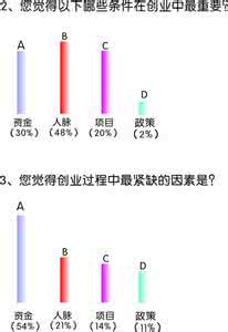 大学生创业现状论文 大学生创业现状调查