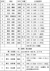 明朝皇帝列表顺口溜 明朝皇帝简介_明朝皇帝列表顺口溜