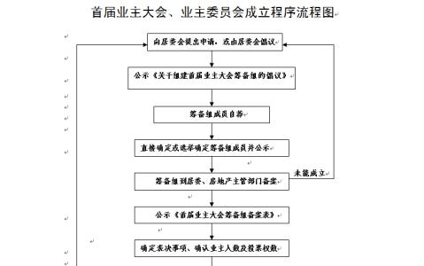 业主委员会成立流程图 怎样成立业主委员会 业主委员会成立流程