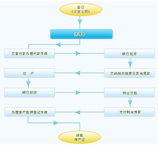 二手房购房流程 2015重庆二手房购房流程有哪些？