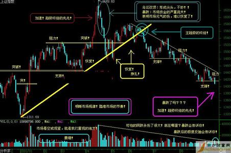 支撑线和压力线怎么找 k线图支撑点怎么看