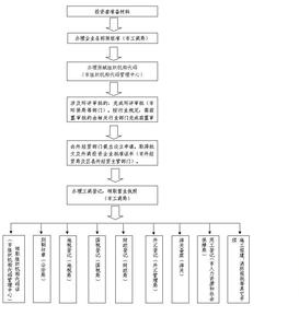 成立分公司流程 广州成立分公司流程