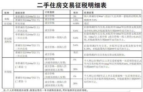 满五年二手房交易税费 满五年二手房交易税费有哪些？满五年与未满五年区别