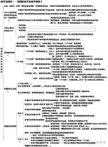 高一下学期政治知识点 高一下学期政治必修2知识点