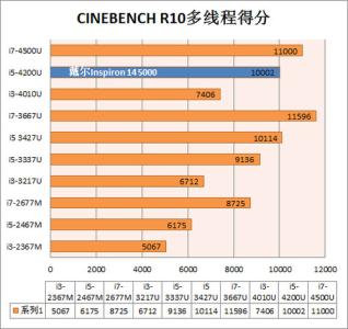 职业划分 种类 cpu按性能划分有多少个种类