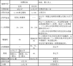 小编答疑：武汉买套二手房现在要交哪些税费