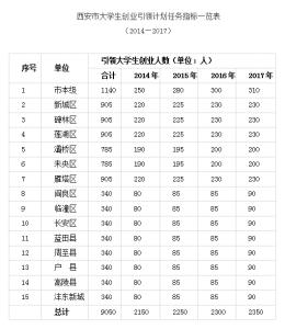 大学生创业实施方案 西安市大学生创业引领计划实施方案