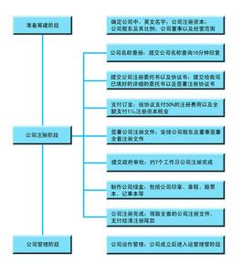 注册公司流程及费用 香港公司注册流程