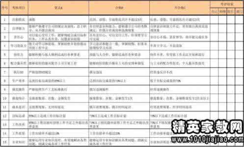 试用期员工考核鉴定表 员工试用期工作鉴定材料