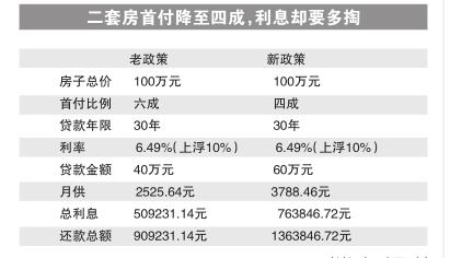 郑州买房首付多少 郑州0首付买房需要什么条件？利息怎么算