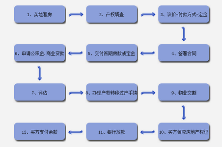 二手房交易注意事项 二手房交易流程有哪些？二手房交易注意事项