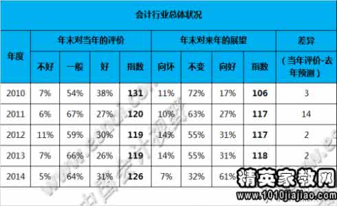 会计毕业调研报告范文 会计毕业调查报告范文