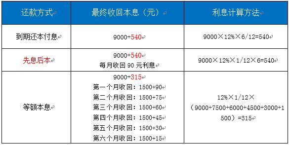 等额本金和等额本息 等额本金和等额本息的定义及比较 一字之差意义甚远