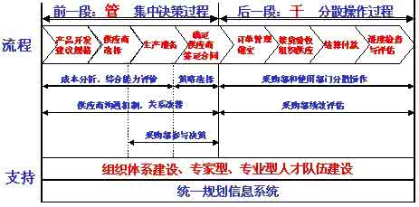 采购和供应商谈判技巧 采购谈判技巧与供应商管理