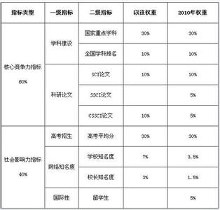 全国大学院校排名 2015全国3本大学院校排名汇总