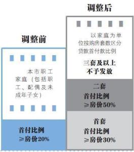 首套房公积金贷款流程 天津首套房办公积金贷款要什么材料？流程是什么