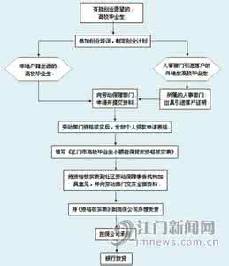 黑龙江大学生创业贷款 黑龙江大学生创业贷款申请流程