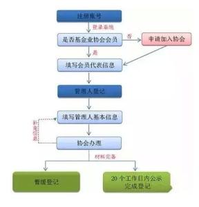 私募基金管理公司 注册私募基金公司的要求及流程