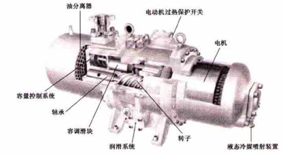 约克螺杆式压缩机维修 ?螺杆式压缩机特点是什么?螺杆式压缩机维修过程是