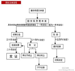 公司申请商标流程 杭州公司申请商标流程