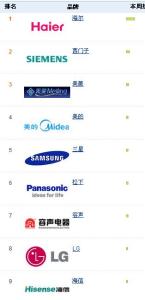 国内冰箱品牌排行榜 国内冰箱品牌排行榜?国内冰箱品牌都有哪些?