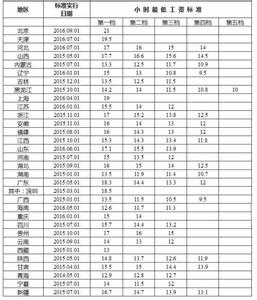 全国最低工资标准2017 2017全国最低工资标准线 2017最低工资表格图片