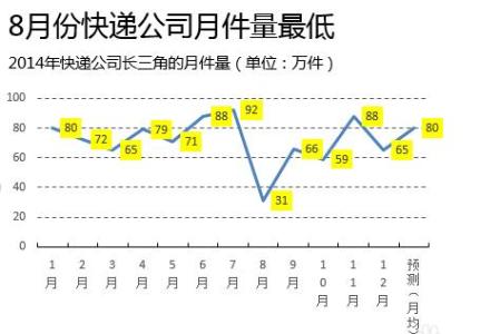 带标记的堆积折线图 Excel中创建带标记的堆积折线图的操作方法