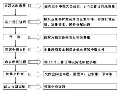 bvi公司注册流程 注册bvi公司的流程